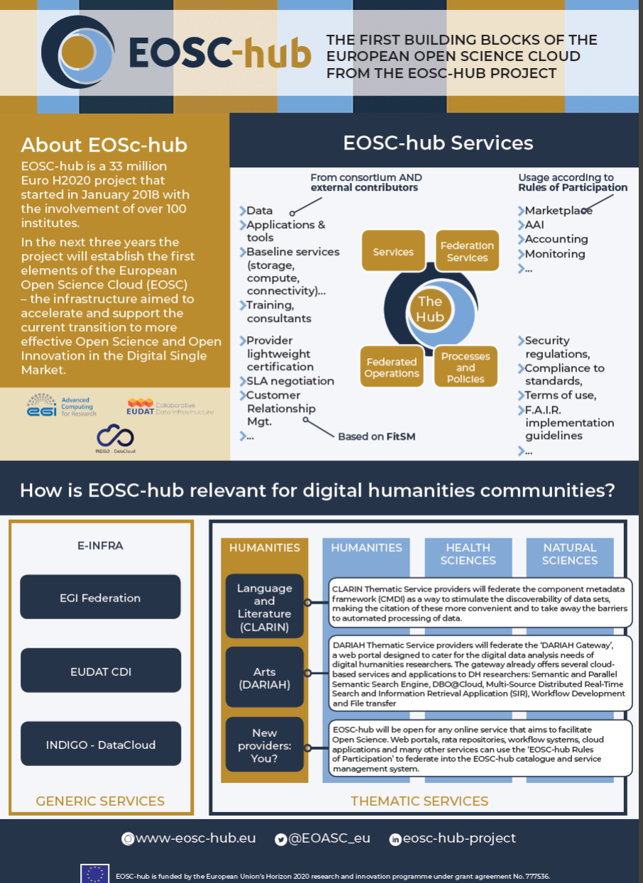 EOSChub & Digital Humanities poster EOSC Hub